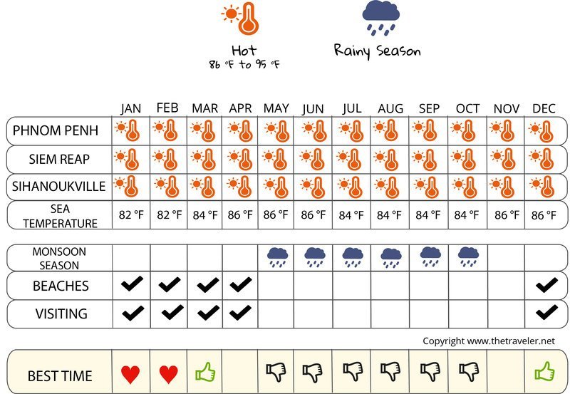 when to go infographic  Cambodia