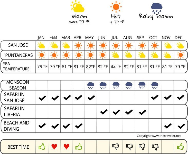 when to go infographic  Costa Rica