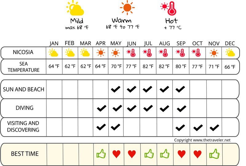 when to go infographic  Cyprus