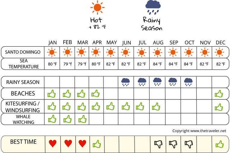when to go infographic  Dominican Republic