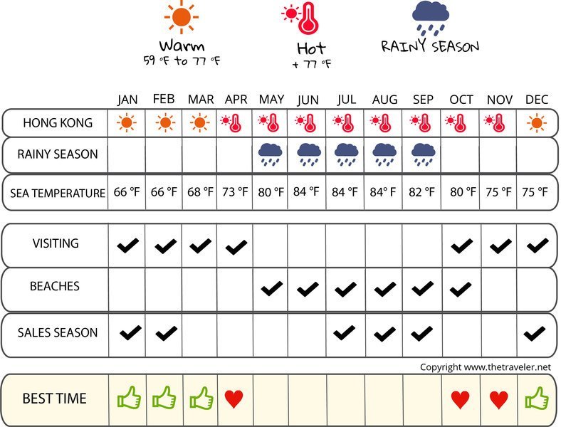 when to go infographic  Hong Kong