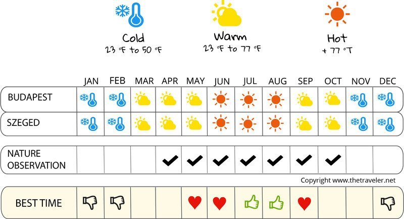 when to go infographic  Hungary