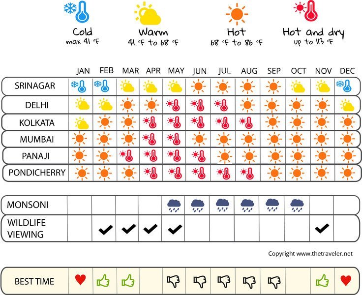 when to go infographic  India