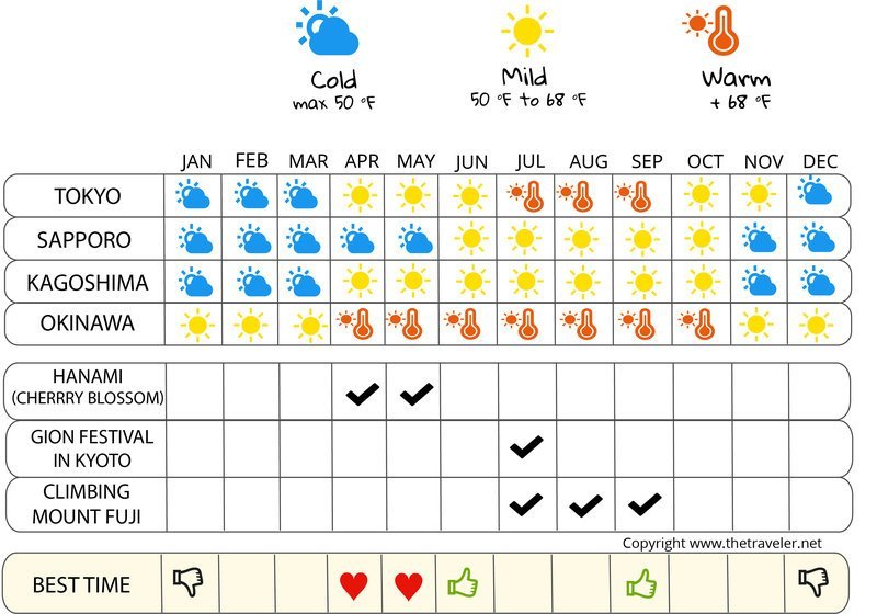 When to go to Japan ? Climate, Weather and Influx of tourists