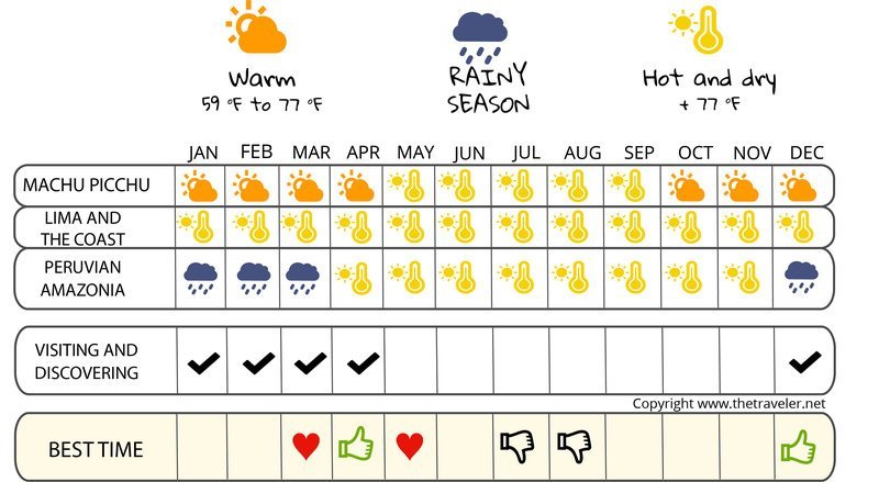 When to go to Peru ? Climate, Temperatures and Weather