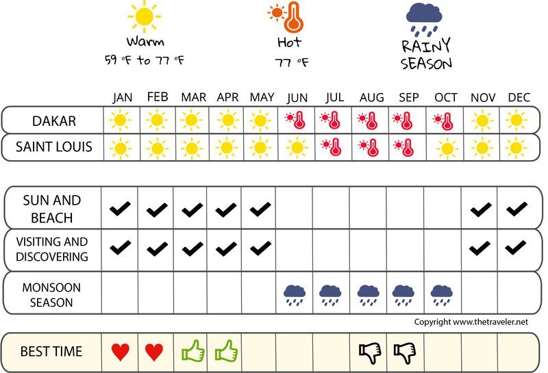 when to go infographic  Senegal