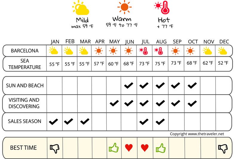 When to go to Barcelona ? Climate, Weather and Influx of tourists