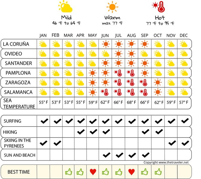 when to go infographic  Northern Spain